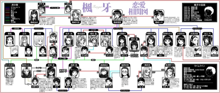 Fuuga Relationship Diagram (Sense Of Values Of Wine Update) [Jap&Eng]